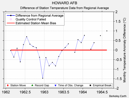 HOWARD AFB difference from regional expectation