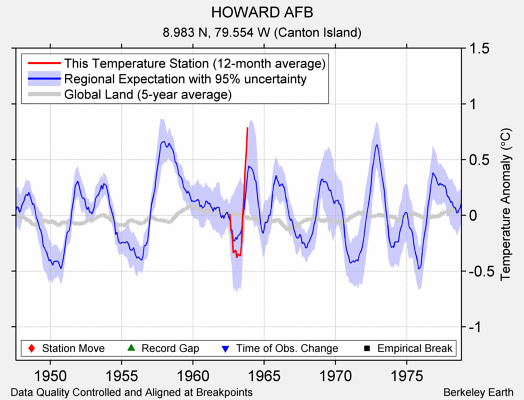 HOWARD AFB comparison to regional expectation