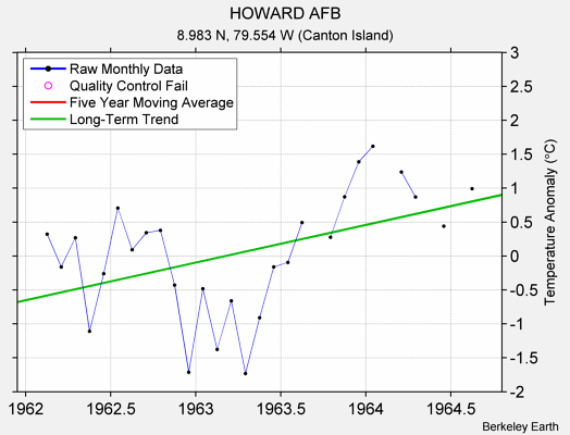 HOWARD AFB Raw Mean Temperature