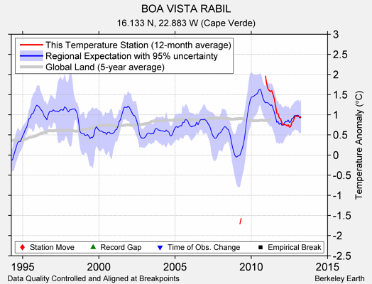 BOA VISTA RABIL comparison to regional expectation