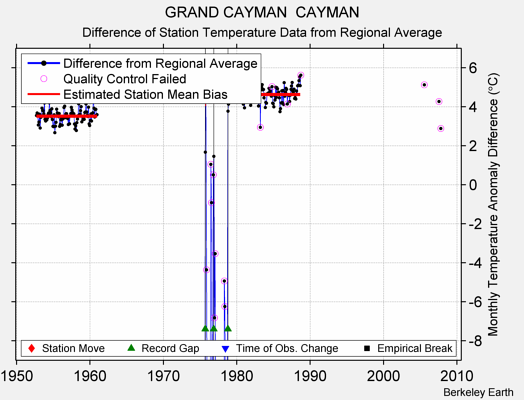 GRAND CAYMAN  CAYMAN difference from regional expectation