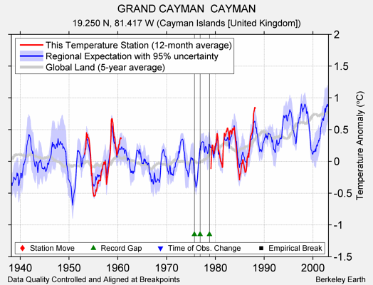 GRAND CAYMAN  CAYMAN comparison to regional expectation