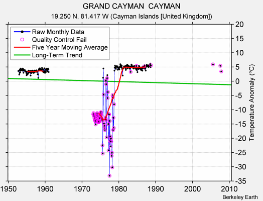 GRAND CAYMAN  CAYMAN Raw Mean Temperature