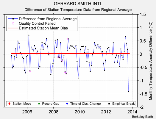 GERRARD SMITH INTL difference from regional expectation