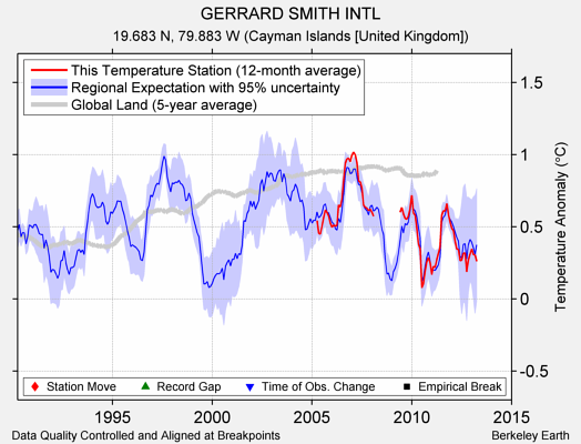 GERRARD SMITH INTL comparison to regional expectation