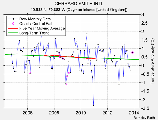 GERRARD SMITH INTL Raw Mean Temperature