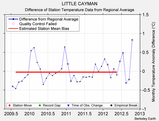 LITTLE CAYMAN difference from regional expectation