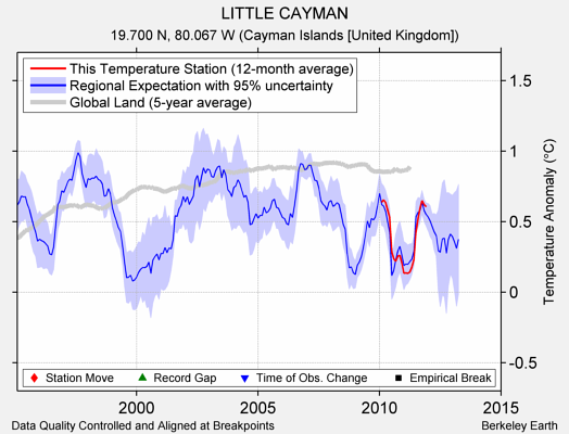 LITTLE CAYMAN comparison to regional expectation