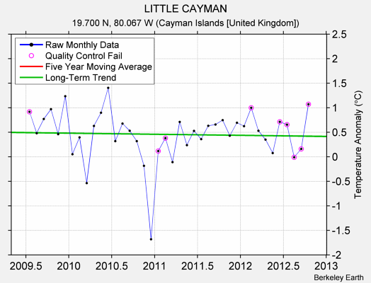 LITTLE CAYMAN Raw Mean Temperature