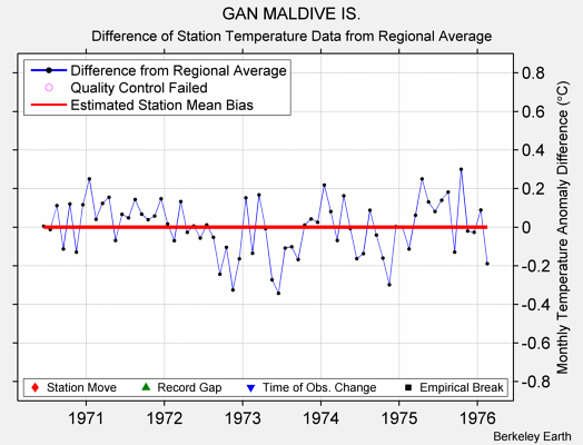 GAN MALDIVE IS. difference from regional expectation