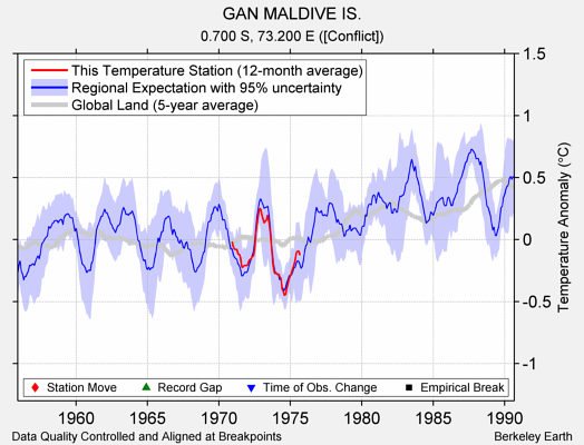 GAN MALDIVE IS. comparison to regional expectation