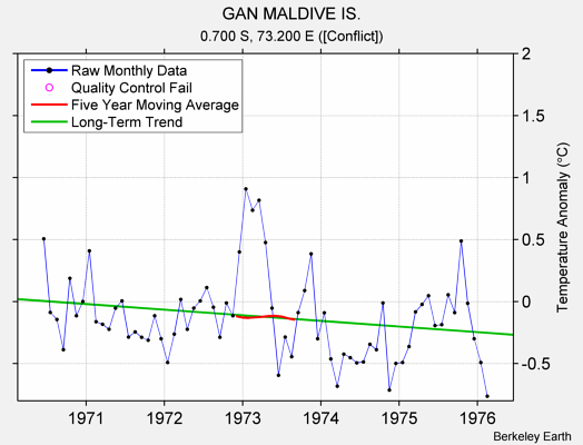 GAN MALDIVE IS. Raw Mean Temperature