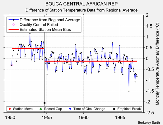 BOUCA CENTRAL AFRICAN REP difference from regional expectation