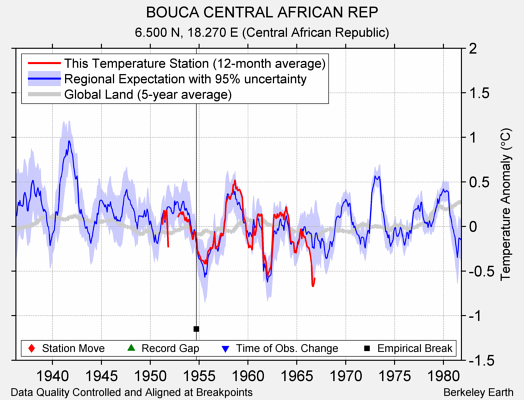 BOUCA CENTRAL AFRICAN REP comparison to regional expectation