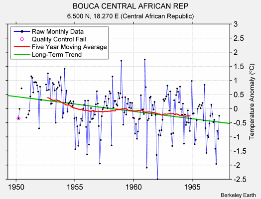 BOUCA CENTRAL AFRICAN REP Raw Mean Temperature