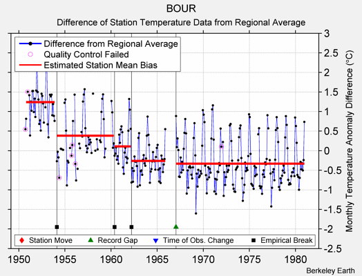 BOUR difference from regional expectation