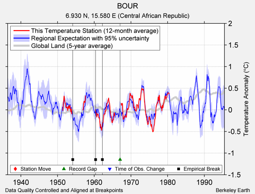 BOUR comparison to regional expectation