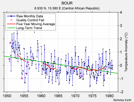 BOUR Raw Mean Temperature