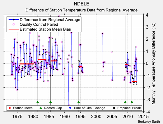 NDELE difference from regional expectation