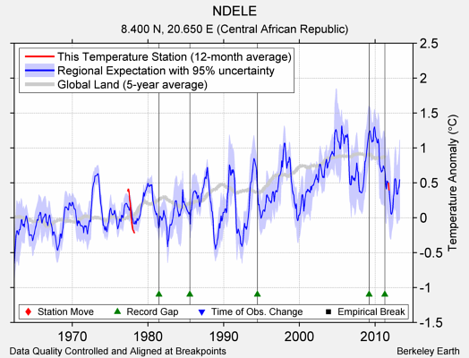 NDELE comparison to regional expectation