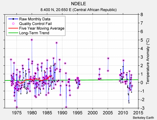 NDELE Raw Mean Temperature