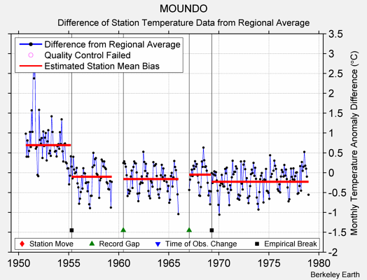 MOUNDO difference from regional expectation