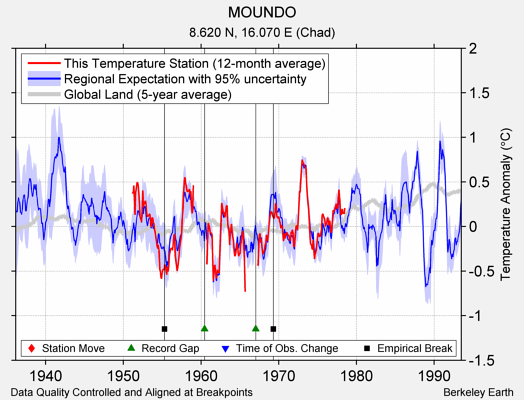 MOUNDO comparison to regional expectation