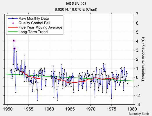 MOUNDO Raw Mean Temperature