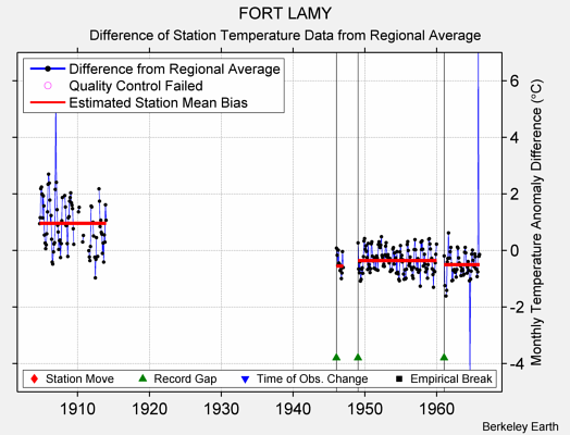 FORT LAMY difference from regional expectation