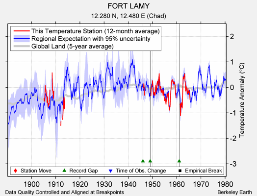 FORT LAMY comparison to regional expectation