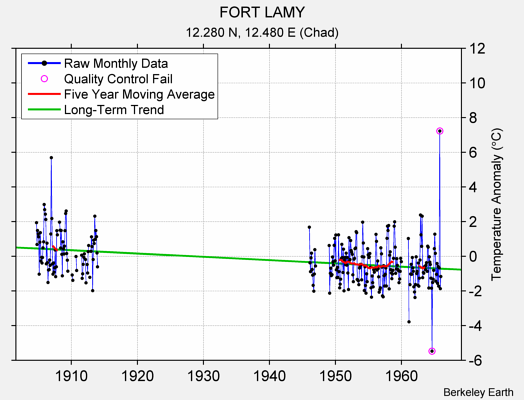 FORT LAMY Raw Mean Temperature