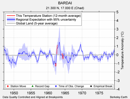 BARDAI comparison to regional expectation