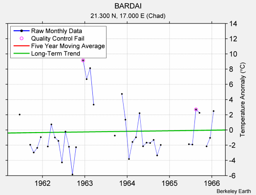 BARDAI Raw Mean Temperature