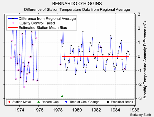 BERNARDO O`HIGGINS difference from regional expectation