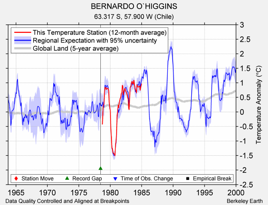 BERNARDO O`HIGGINS comparison to regional expectation