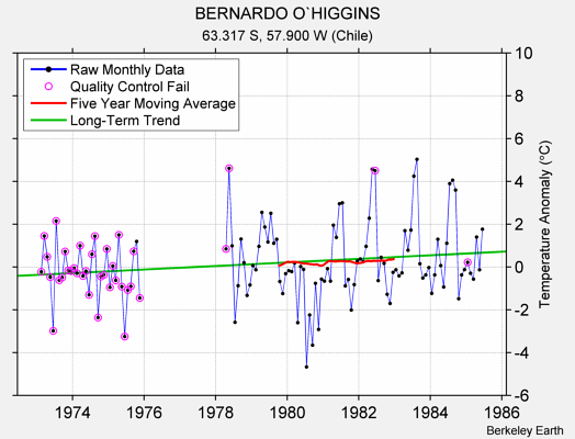 BERNARDO O`HIGGINS Raw Mean Temperature