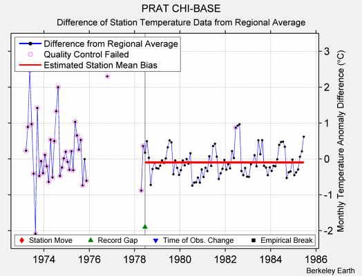 PRAT CHI-BASE difference from regional expectation