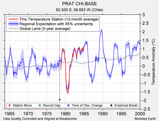 PRAT CHI-BASE comparison to regional expectation