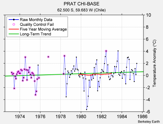 PRAT CHI-BASE Raw Mean Temperature