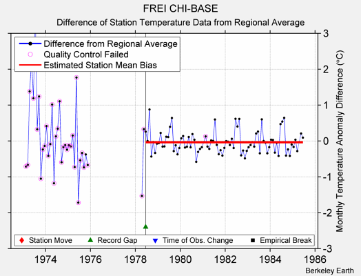 FREI CHI-BASE difference from regional expectation