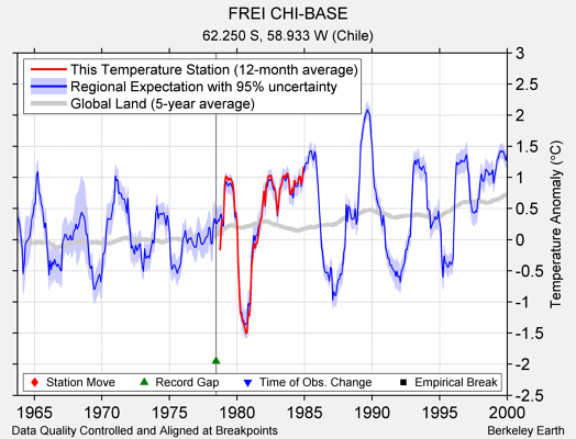 FREI CHI-BASE comparison to regional expectation