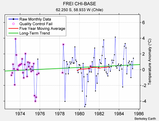 FREI CHI-BASE Raw Mean Temperature