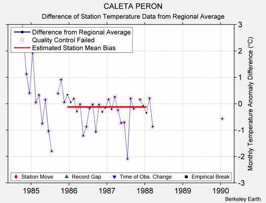 CALETA PERON difference from regional expectation