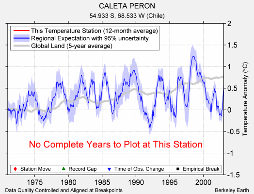 CALETA PERON comparison to regional expectation