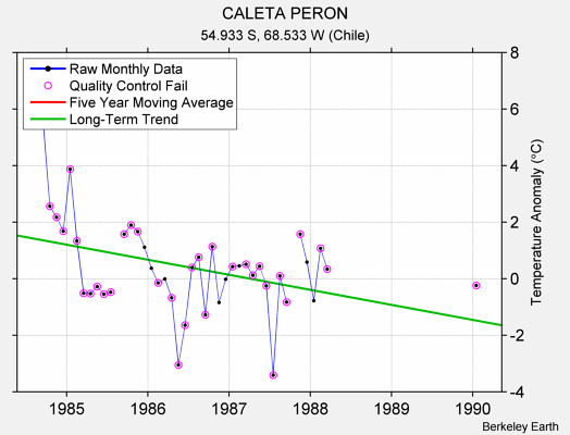 CALETA PERON Raw Mean Temperature