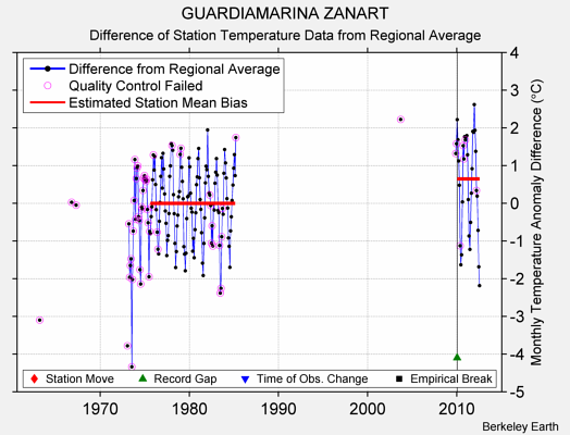 GUARDIAMARINA ZANART difference from regional expectation