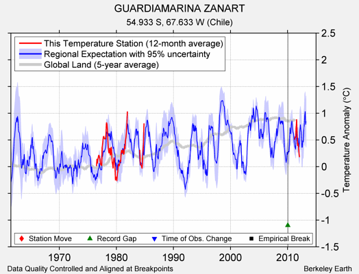 GUARDIAMARINA ZANART comparison to regional expectation