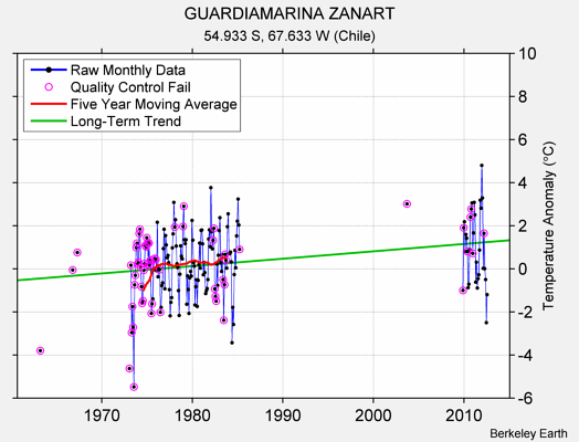 GUARDIAMARINA ZANART Raw Mean Temperature