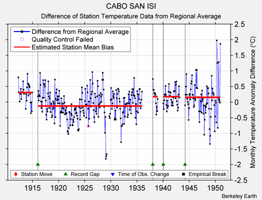 CABO SAN ISI difference from regional expectation