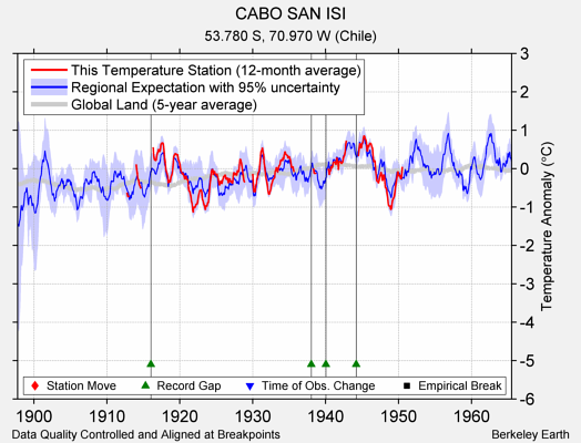 CABO SAN ISI comparison to regional expectation